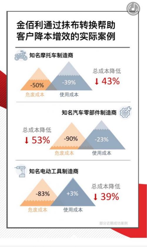 金佰利抹布 提質增效,助力企業(yè)可持續(xù)發(fā)展